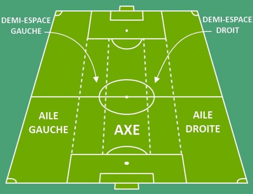 Maîtriser le Half-Space : La clé du football moderne