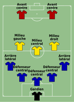Maîtriser le Terrain: Rôles et Positions au Football